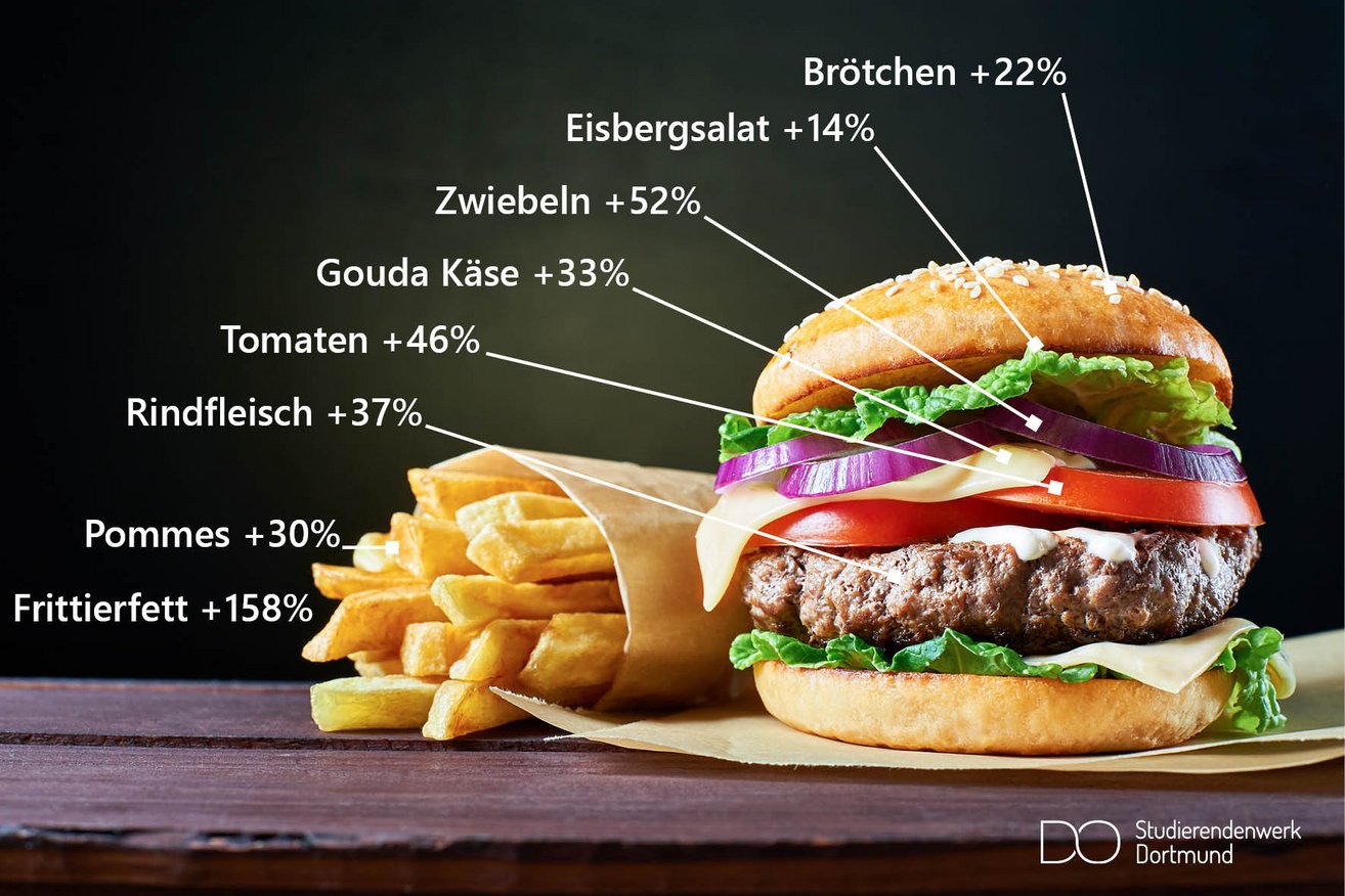 Burger, gekennzeichnet mit den porzentualen Preissteigerungen der einzelnen Bestandteile.